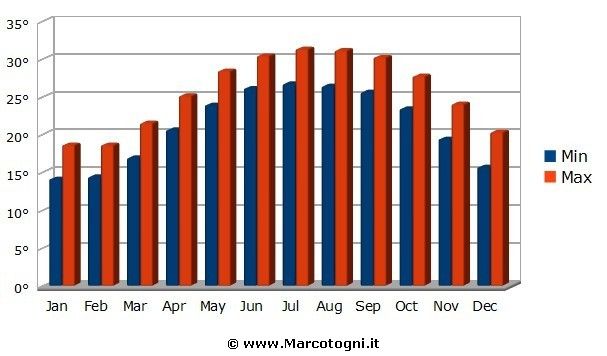 grafico temperature Hong Kong